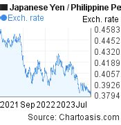 1980 yen to peso|1980 Yens (JPY) to Philippine Pesos (PHP) .